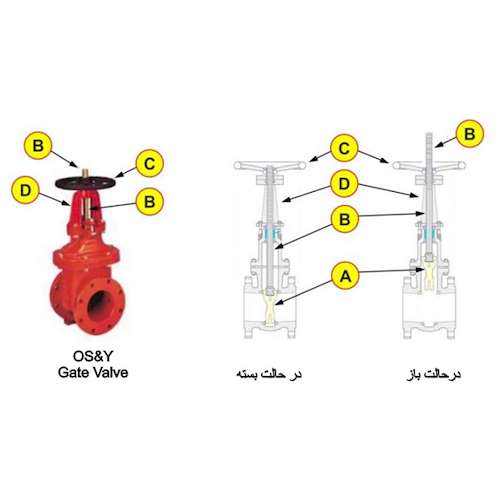 شیر کشویی قطع کن  OS&y