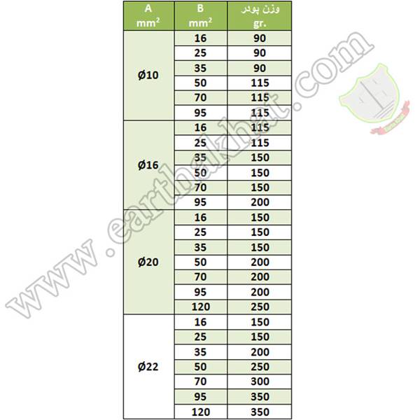 جدول تعیین میزان پودر و قالب جوش سیم به آرماتور