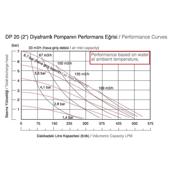 پمپ دیافراگمی بهداشتی DP-10