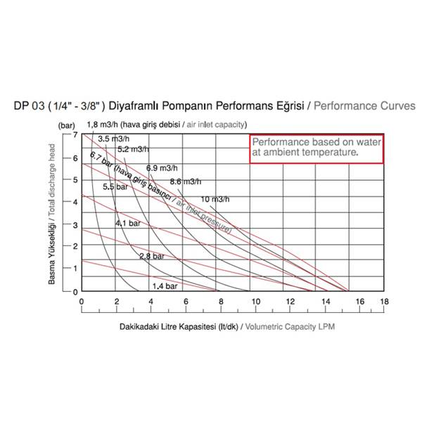 پمپ دیافراگمی  پلی پروپیلن DP03-P.P
